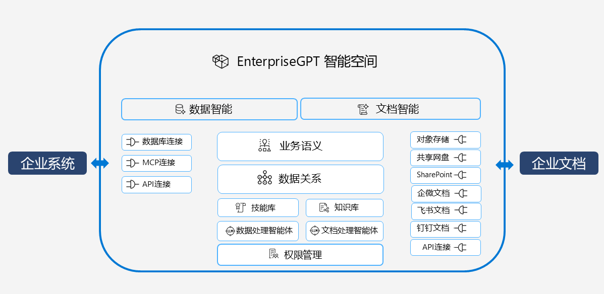 EnterpriseGPT Intelligence
