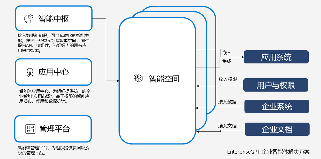 EnterpriseGPT Intelligence